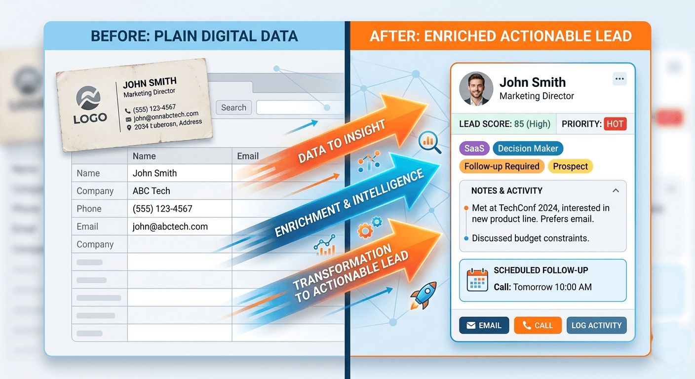 Difference between raw contact data and actionable lead with context