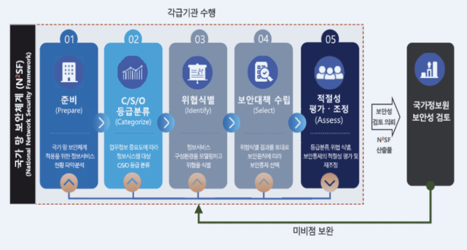 국가망 보안체계 N2SF