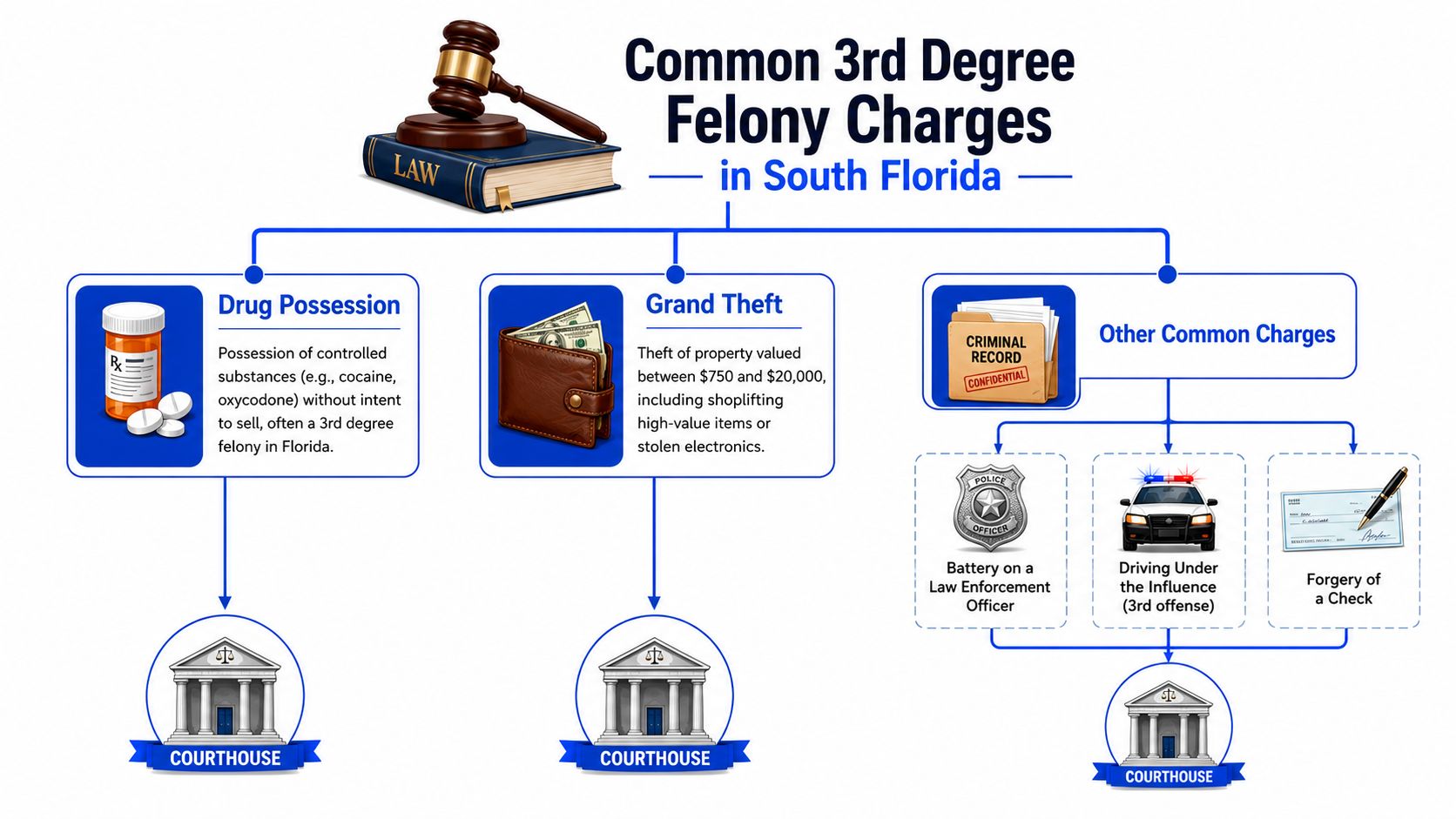 A diagram illustrating common 3rd degree felony charges in South Florida including drug possession, grand theft, and battery.
