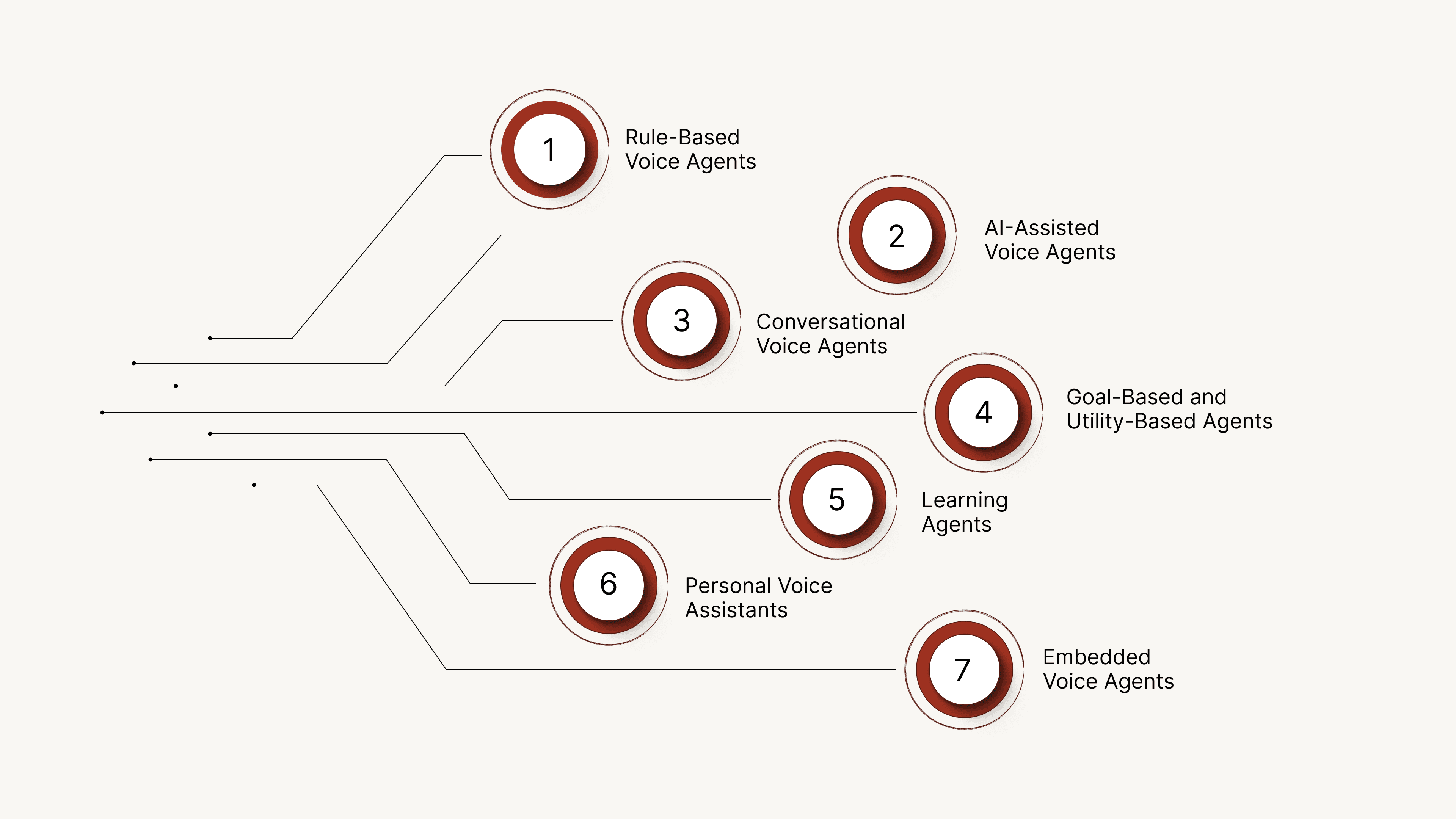 7 Types of AI Voice Agents for Enterprise Automation
