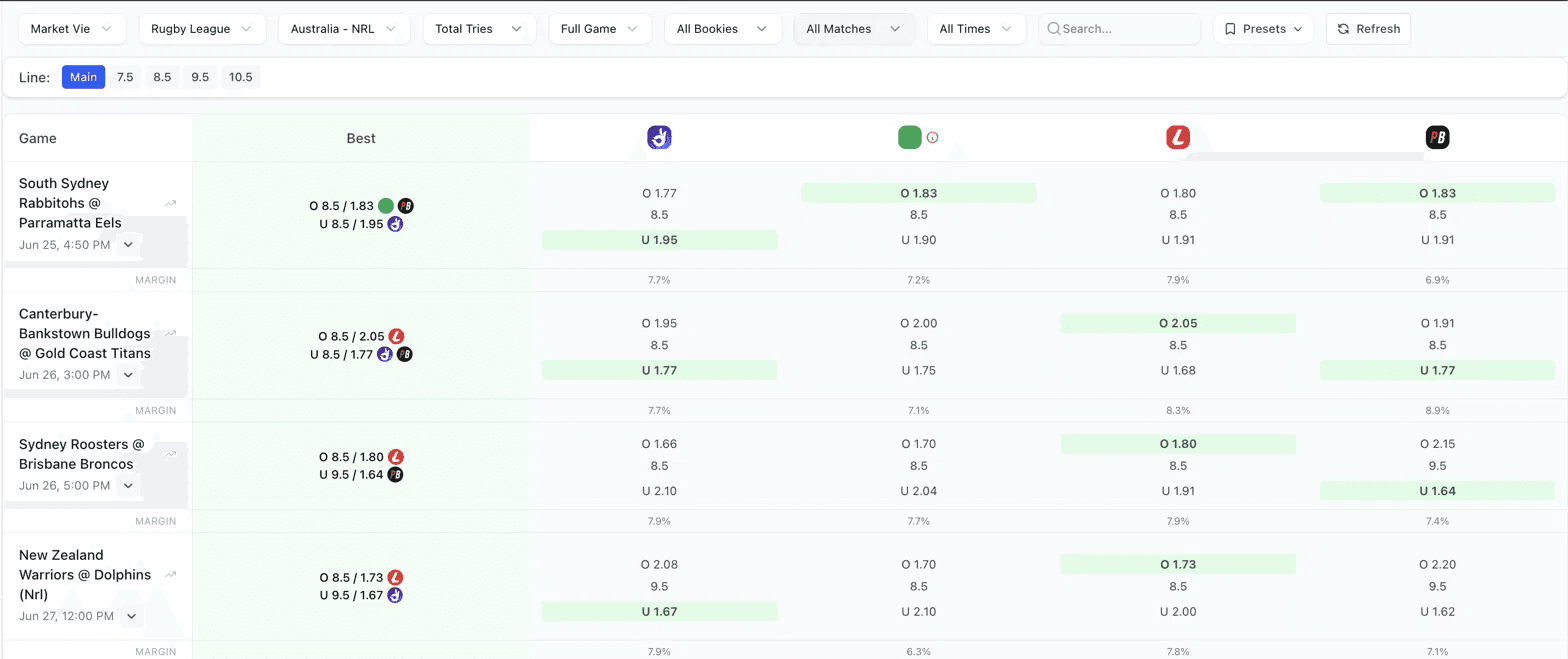 Betsniper's NRL Total Tries screen showing the Bulldogs vs Titans game with Over 8.5 at 2.05 and Under 8.5 at 1.77 across bookmakers.