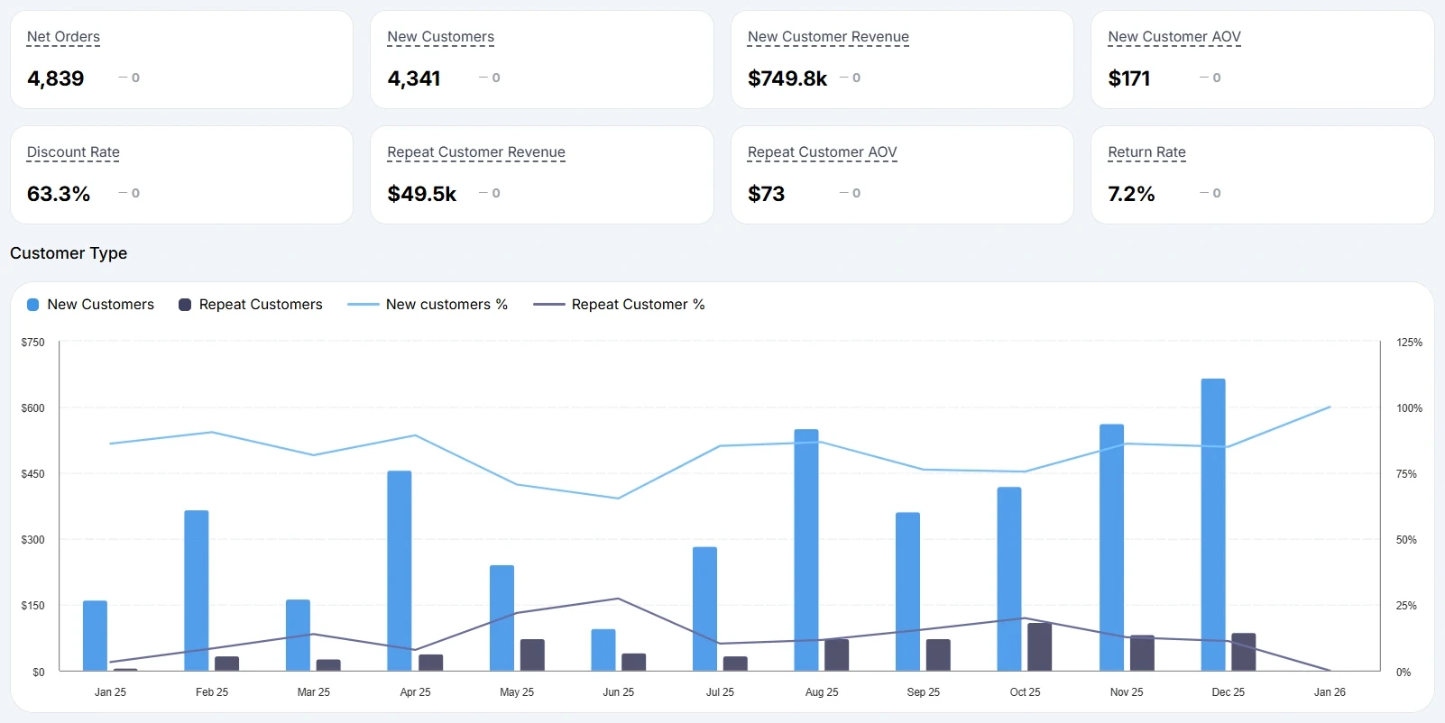 Customer analytics dashboard displaying new vs repeat customer revenue, AOV, discount rates, and return rate trends