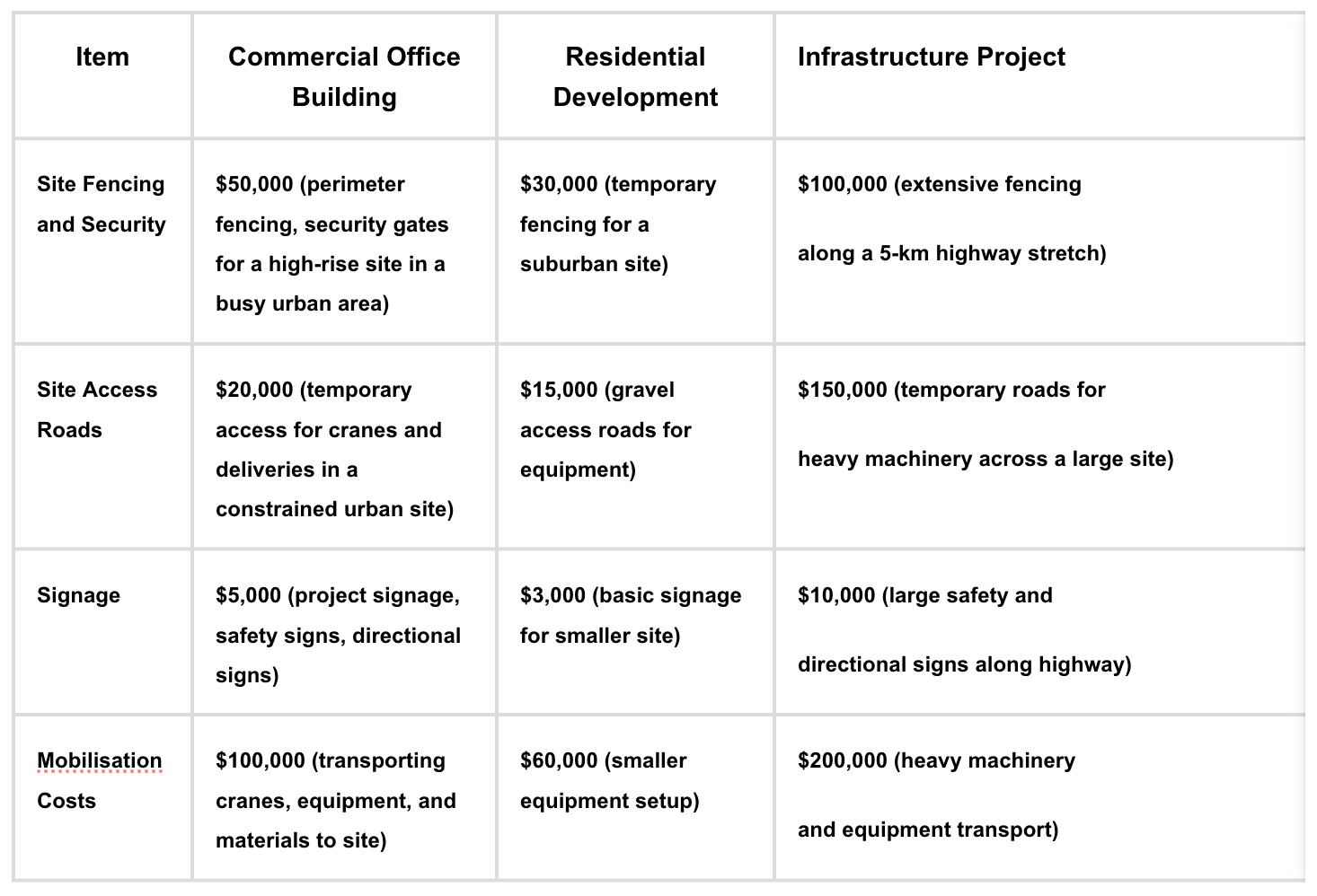 1. Site Establishment and Setup These are the initial costs to prepare the construction site for work, including mobilization and setup of facilities. Examples and Costs