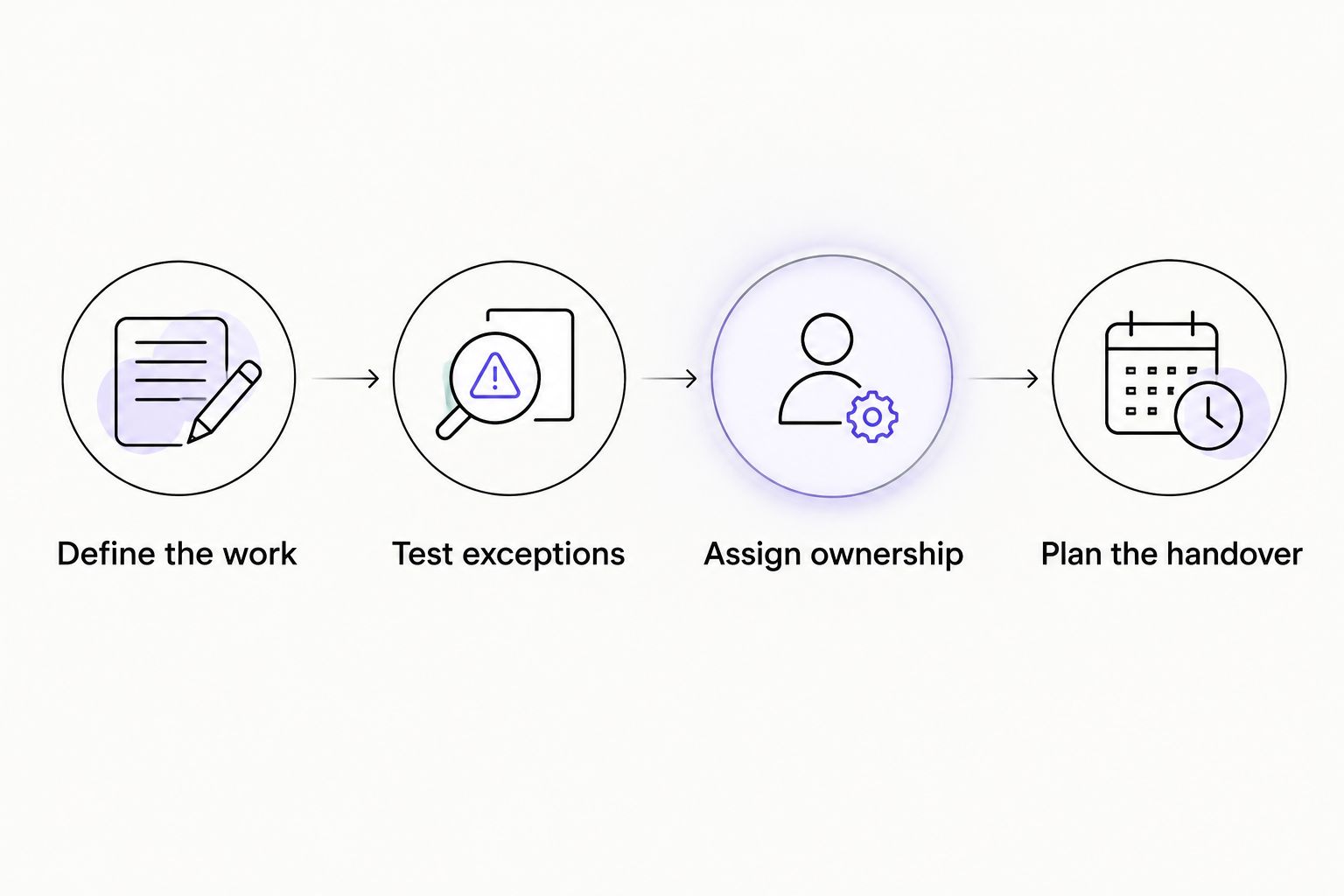 Four evaluation steps covering requirements, exceptions, ownership, and handover
