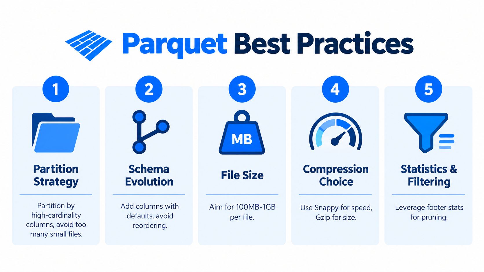 An infographic titled Parquet Best Practices outlining five key tips for optimizing data file performance and storage.