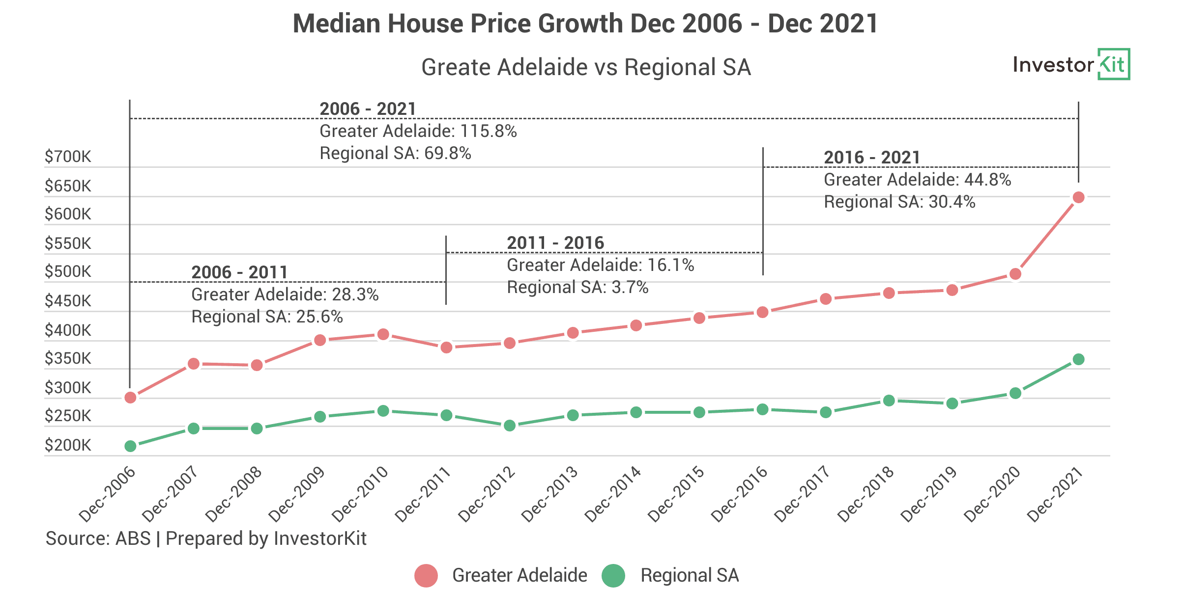 Image of 62410aeaec98136bd5d21c97 6.%20Adelaide%20Median%20House%20Price%20Growth%20Dec16 Dec21