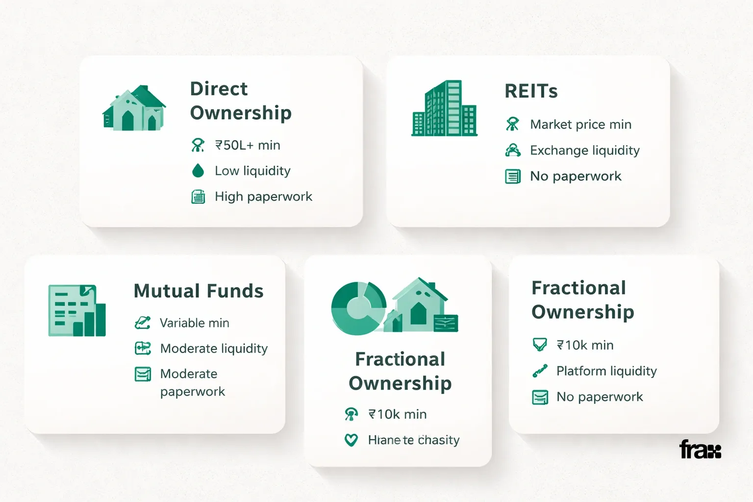 Five minimalist cards comparing real estate investment options: Direct Ownership, REITs, Mutual Funds, and Fractional Ownership, each highlighting minimum investment, liquidity, paperwork, and management requirements with iconography and color-coded accents.