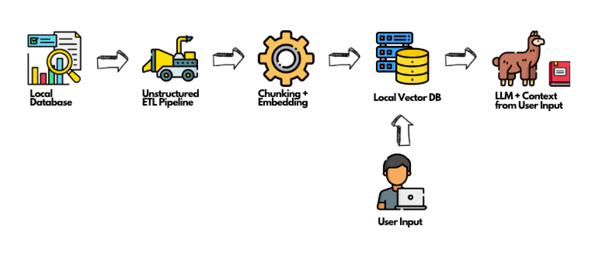 Setting up a Private Retrieval Augmented Generation – Unstructured