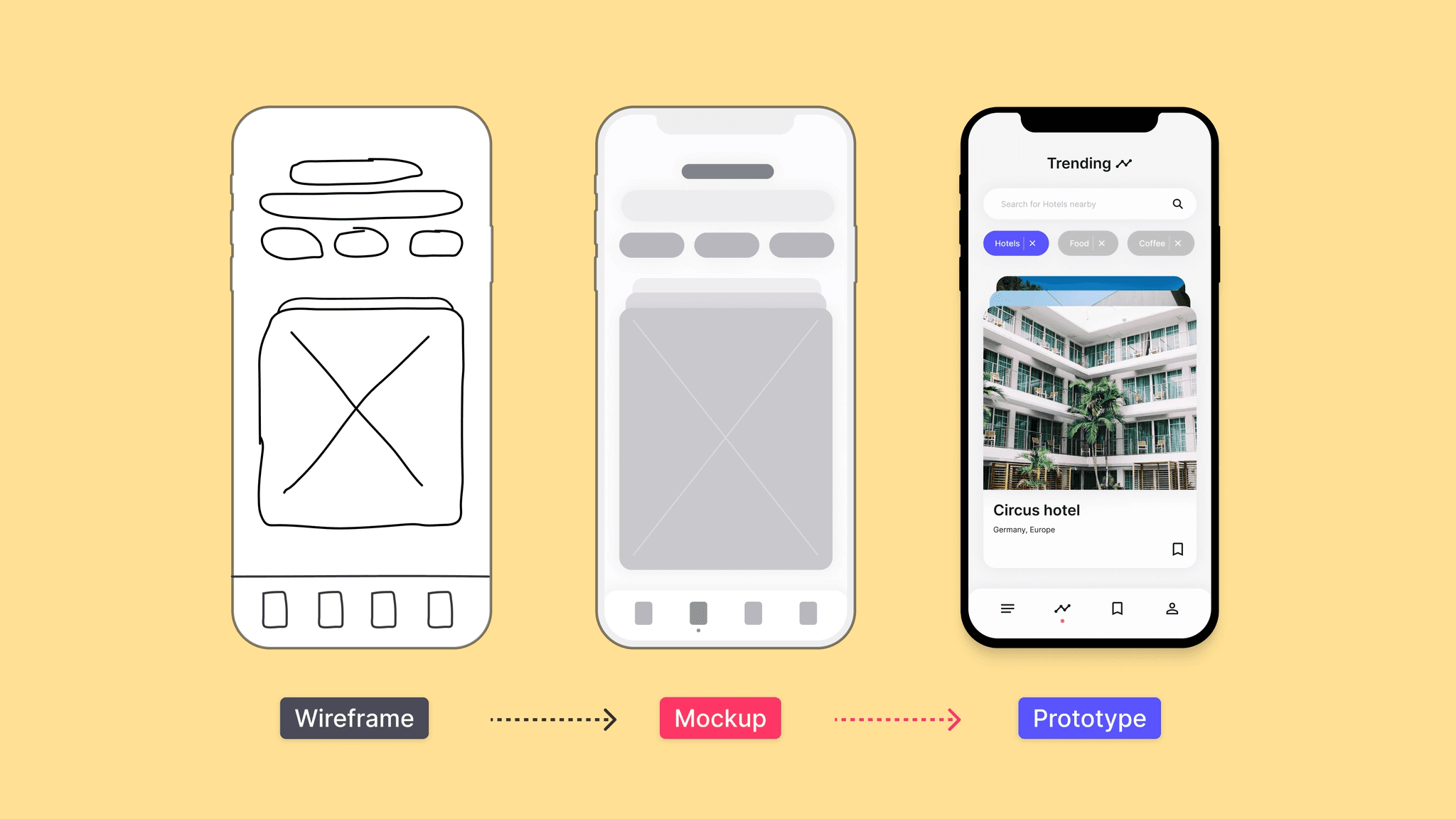 3 side by side visuals showing visual differences in design and development stages from wireframe, to mockup, to prototype.