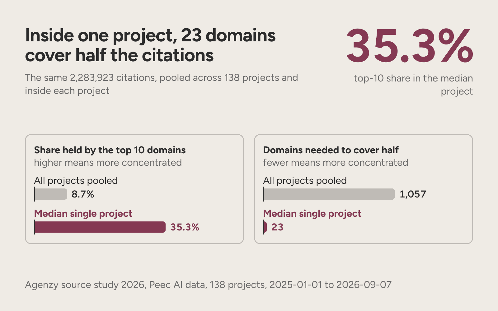 Two panels: the top 10 domains hold 8.7% of all citations pooled and a median 35.3% inside one project.