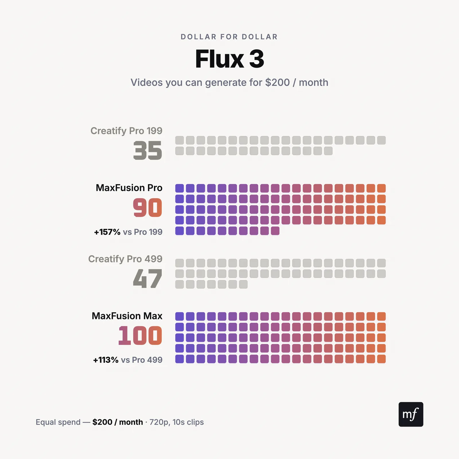 Flux 3: videos per month, Maxfusion AI vs Creatify