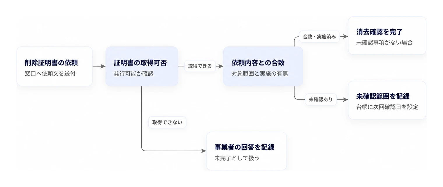 データ消去の確認可否と完了を判定する判断フローです。