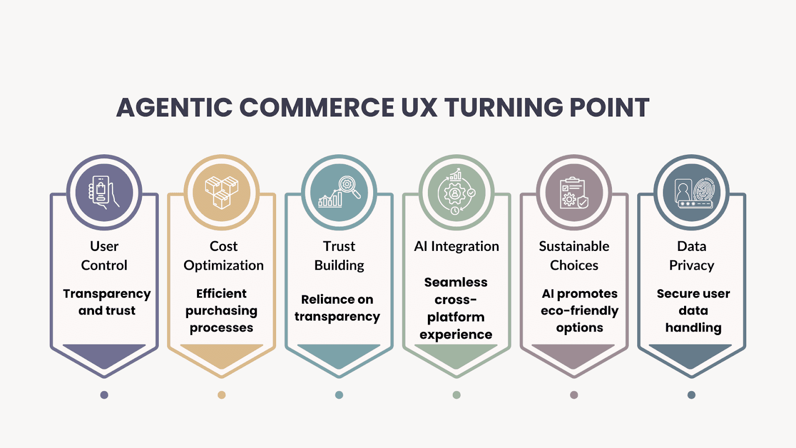 UX in Agentic Commerce