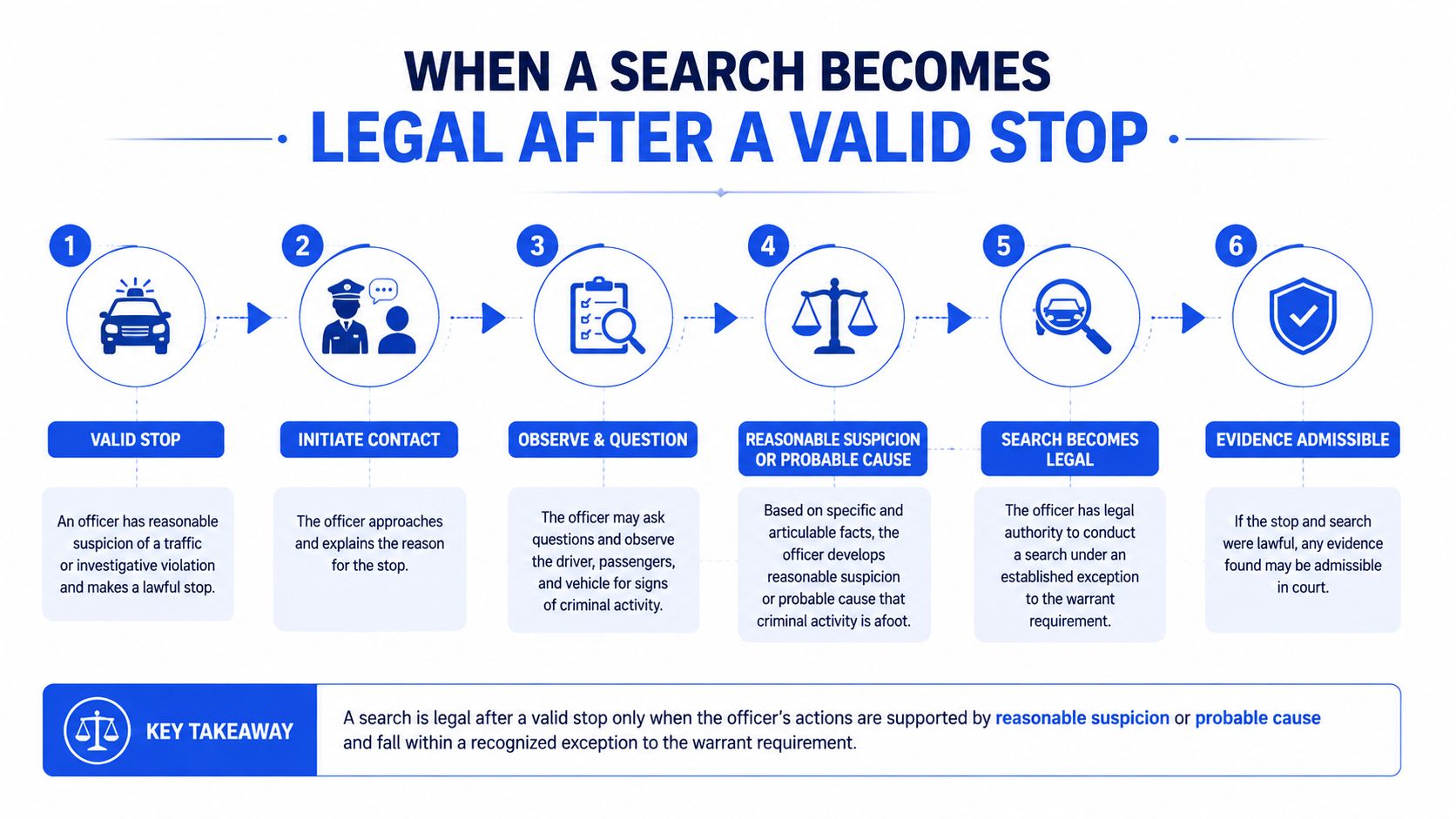 A step-by-step infographic illustrating the legal process required for a lawful police search during a traffic stop.