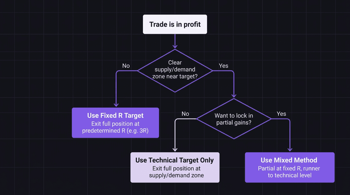 Flowchart showing decision process for fixed R vs technical target vs mixed exit method