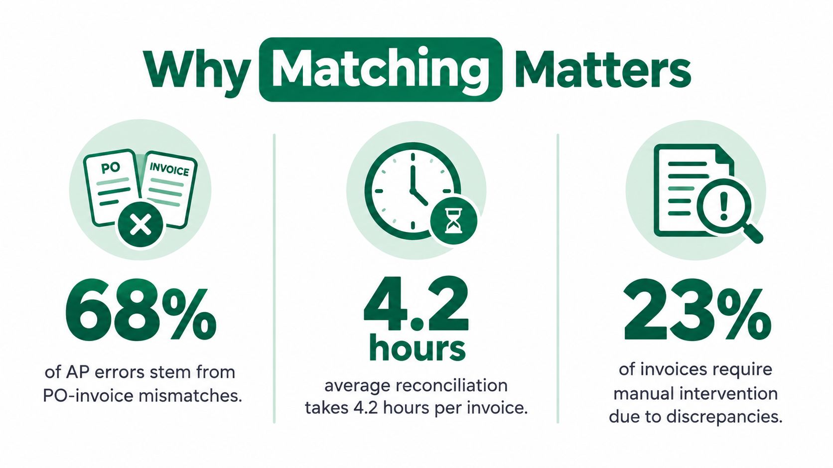An infographic showing that sixty-eight percent of AP errors, four point two hours, and twenty-three percent of invoices relate to manual matching.