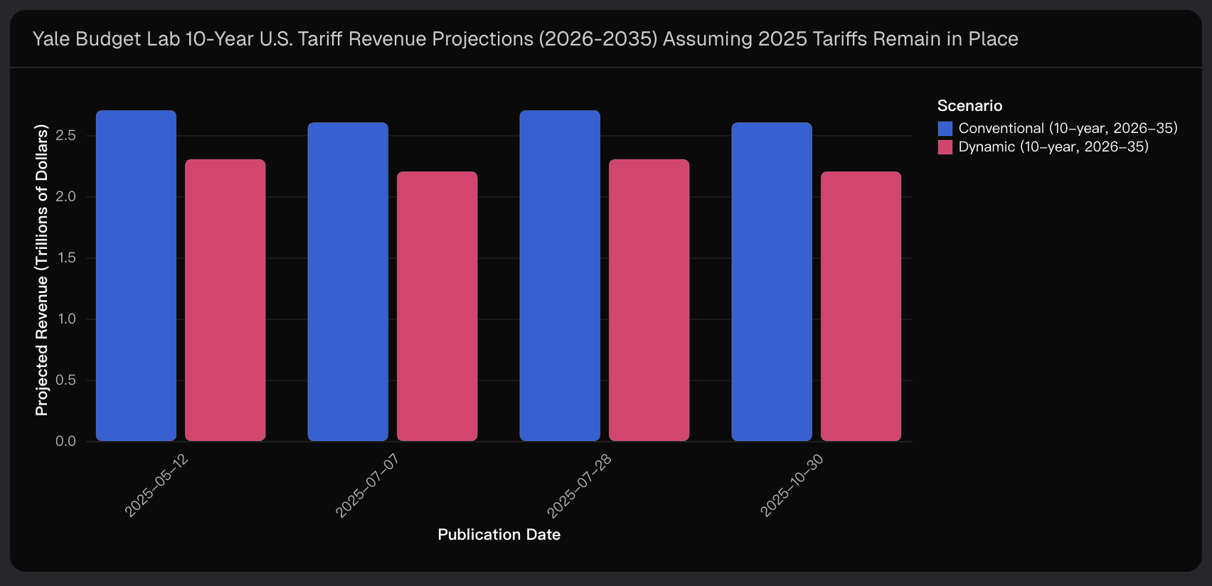 Yale Budget Lab 10-Year U.S. Tariff Revenue Projections (2026-2035) Assuming 2025 Tariffs Remain in Place