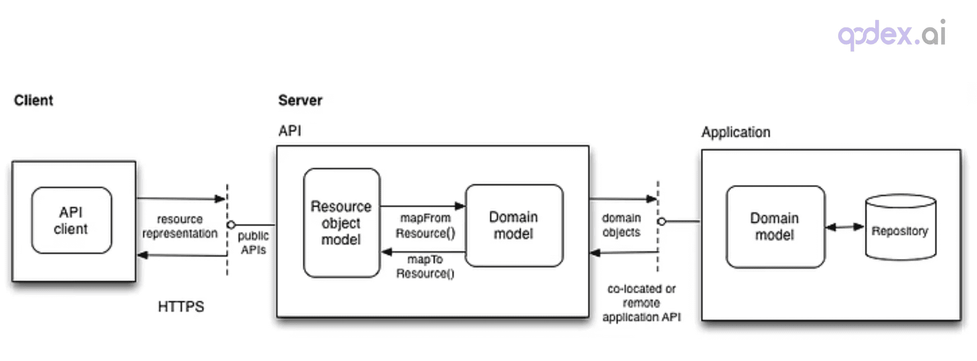 What is a REST Resource