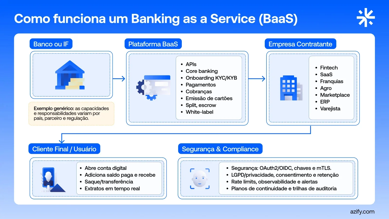 Infográfico representando um modelo de baas