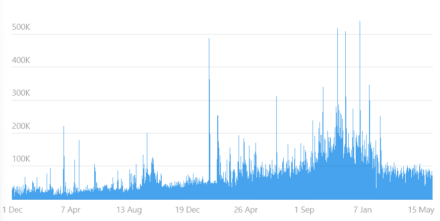 A screenshot shows a timeline bar chart of official data shared by Telegram (telegram.org/safety) depicting total groups and channels that were blocked from the platform daily from May 1, 2024 to June 1, 2026 (data included is representative of all Telegram activity), with average daily takedowns gradually rising from approximately 20,000 a day in early 2024 to approximately 100,000 a day in 2026, with several single-day spikes in late 2025 of more than 500,000 takedowns.