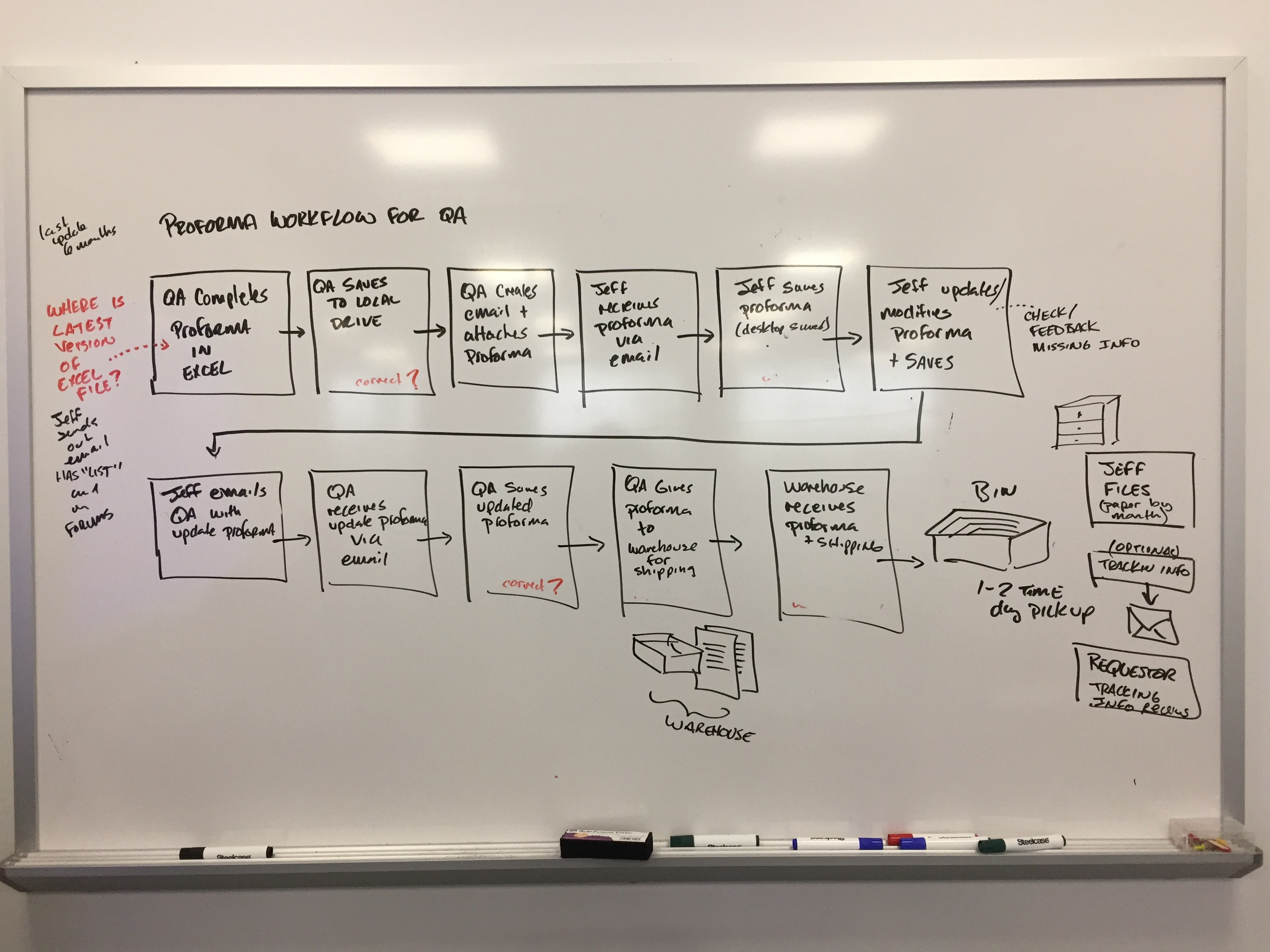 Whiteboard showing proforma workflow