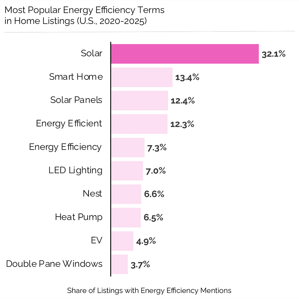 Bar graph showing most popular energy efficiency terms mentioned in U.S. home listings between 2020-2025
