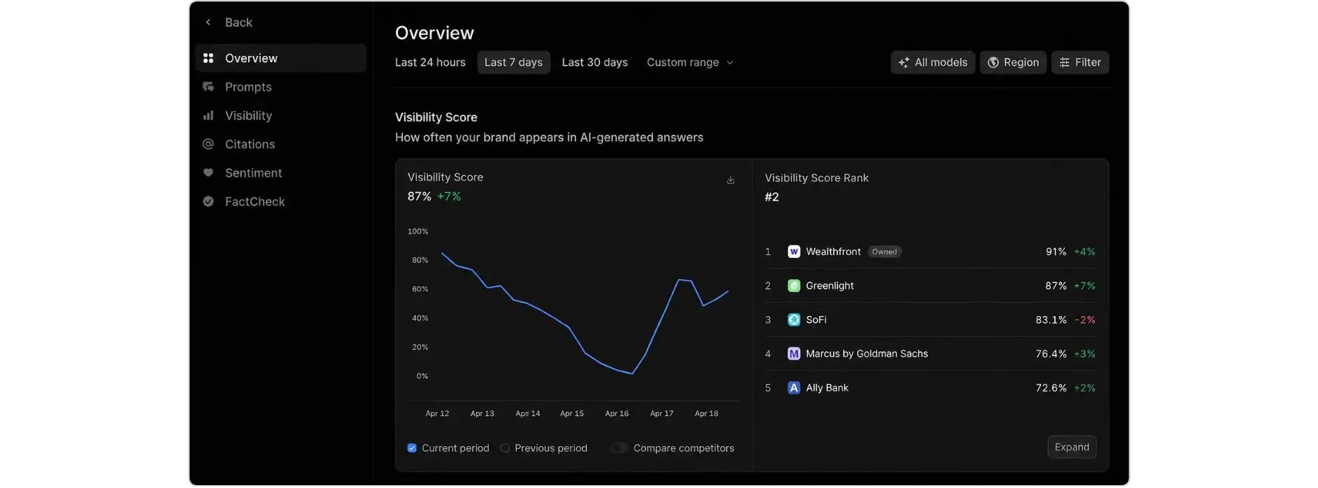 Profound AI visibility dashboard showing brand visibility score, competitor rankings, trend data, and share of voice.