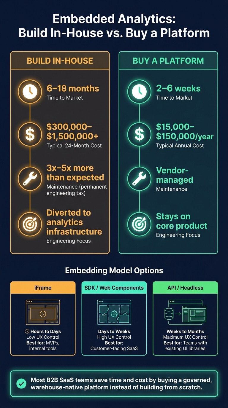 Embedded Analytics: Build In-House vs. Buy a Platform (2026 Cost & Time Comparison)