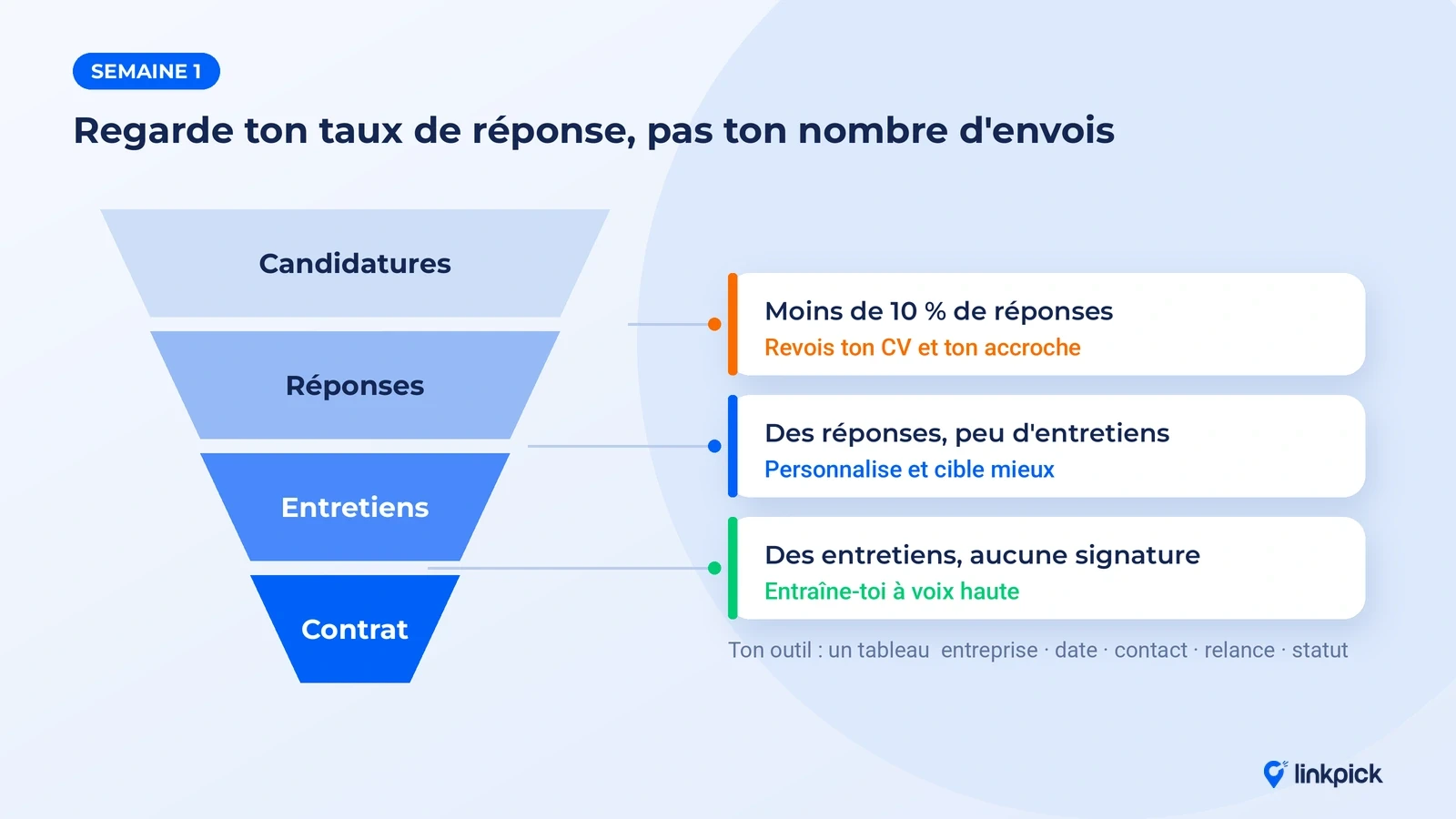 Entonnoir de candidature d'alternance : que corriger selon ton taux de réponse, d'entretien et de signature.