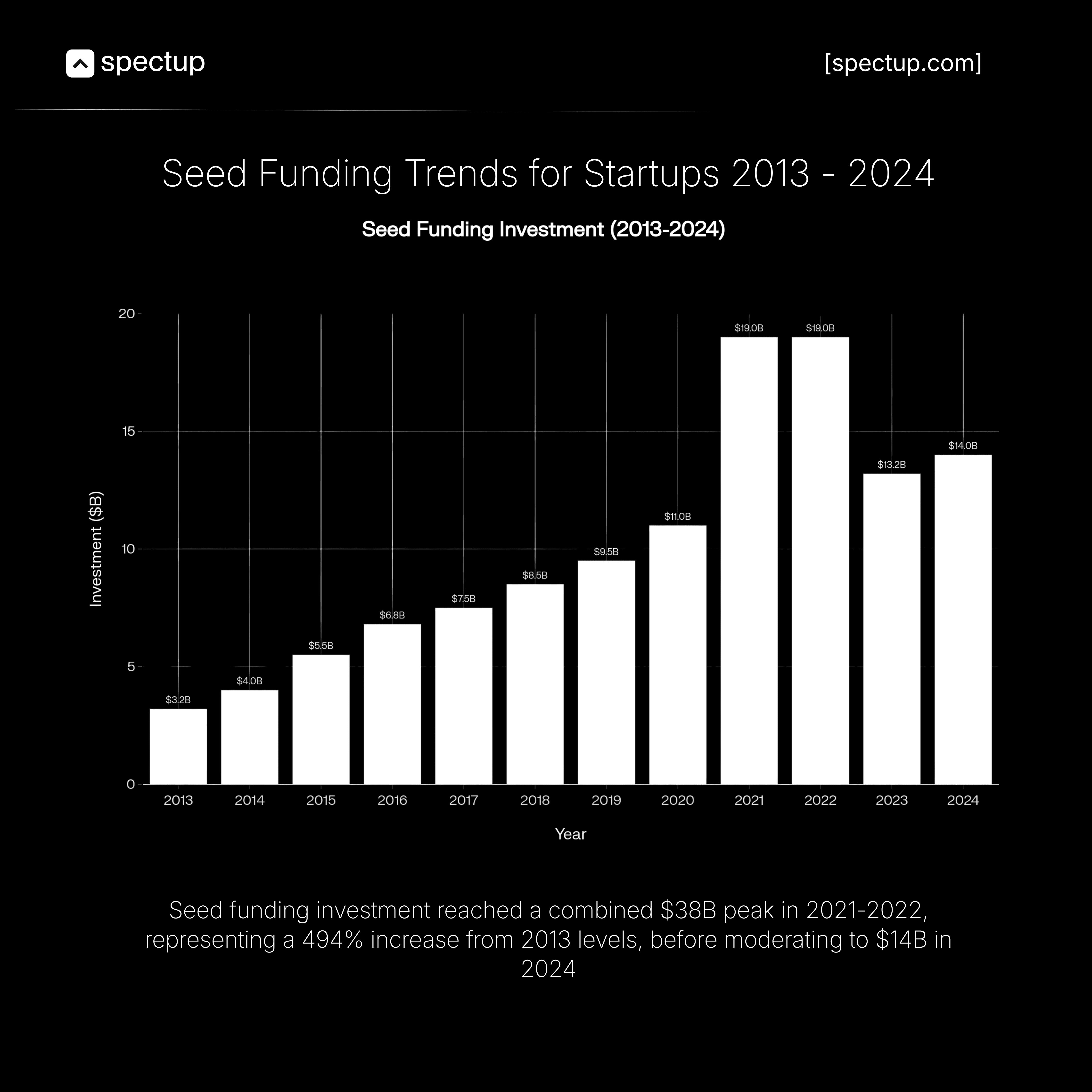 Seed funding investor expectations for startups: four-pillar framework covering product-market fit metrics, month-over-month growth benchmarks (15-25%+), customer acquisition unit economics (LTV:CAC 3:1), and financial discipline with runway planning—complete guide for seed stage founders.