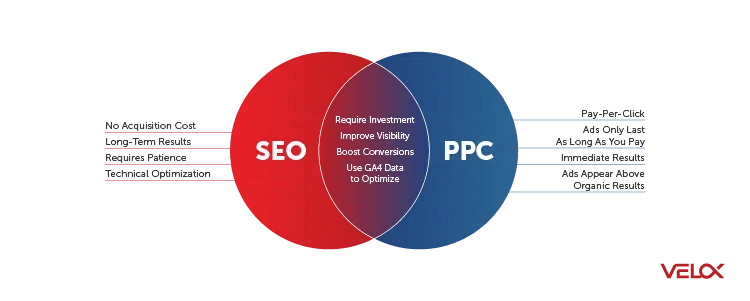 A venn diagram showing the differences between SEO and PPC