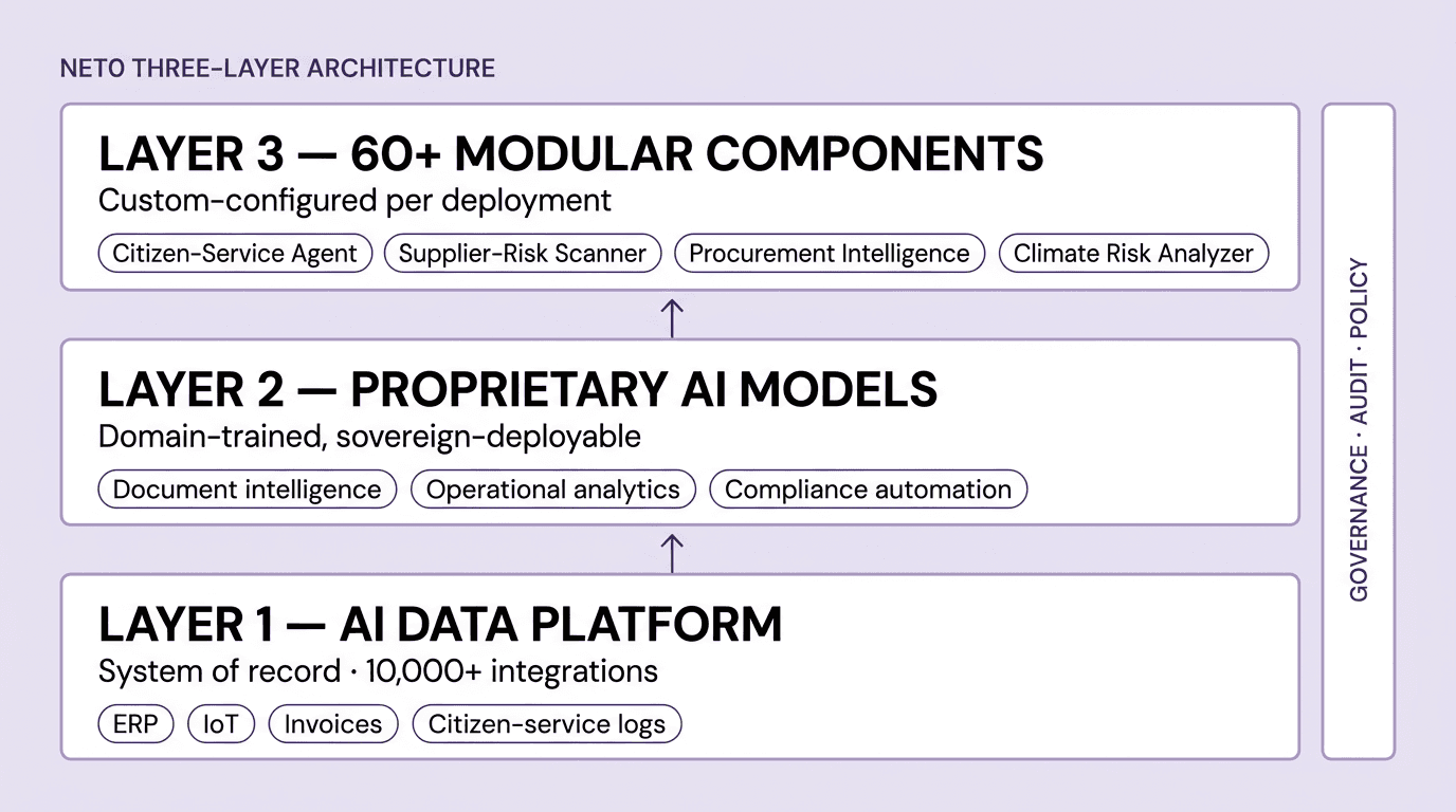 Net0 three-layer architecture diagram showing Layer 1 AI Data Platform as system of record with 10,000+ integrations ingesting ERP, IoT, invoices, and citizen-service logs; Layer 2 Proprietary AI Models that are domain-trained and sovereign-deployable, covering document intelligence, operational analytics, and compliance automation; Layer 3 of 60+ Modular Components custom-configured per deployment, including Citizen-Service Agent, Supplier-Risk Scanner, Procurement Intelligence, and Climate Risk Analyzer; with cross-cutting governance, audit, and policy controls applied across all three layers