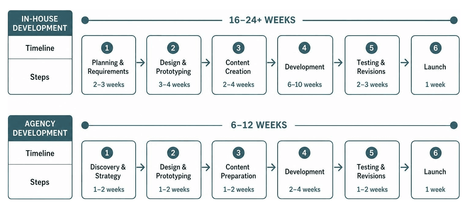 In-house versus agency website development timeline comparison