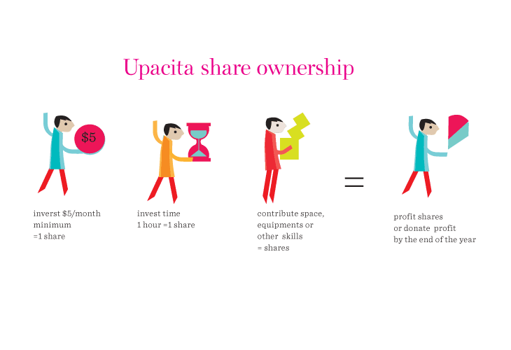 The image displays the title "Upacita share ownership" at the top. Four stylized figures are shown, each representing a different aspect of share ownership: one person holding a red circle labeled "$5/month minimum =1 share," another person holding a red hourglass labeled "invest time 1 hour =1 share," a third figure holding a yellow lightning bolt labeled "contribute space, equipments or other skills = shares," and a fourth figure holding a red and white shield labeled "profit shares or donate profit by the end of the year." The figures are simple in design with minimal color and details.