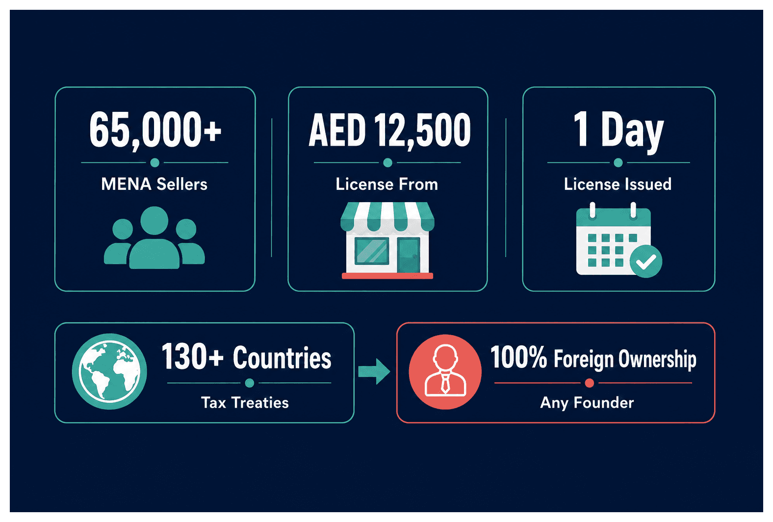 Infographic: Amazon FBA Business Setup in Dubai: License and Costs