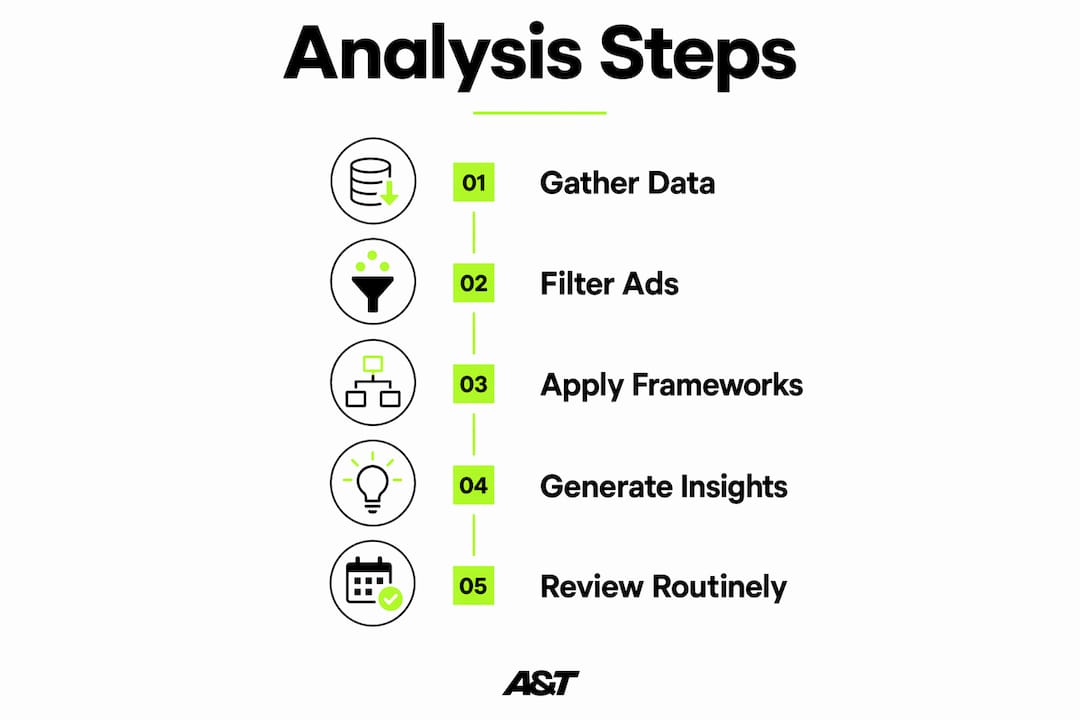 Infographic showing competitor campaign analysis steps