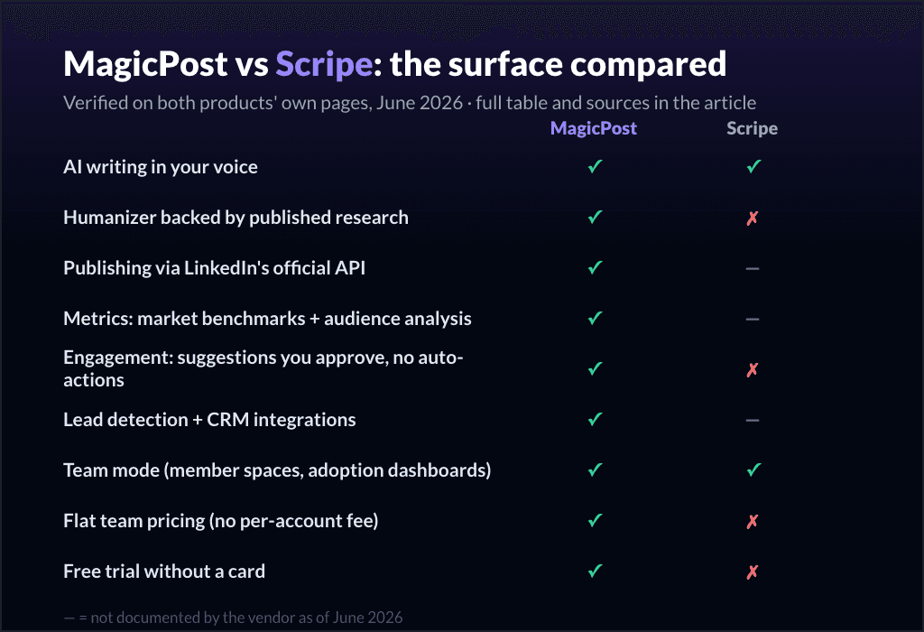 MagicPost vs Scripe: the feature surface compared