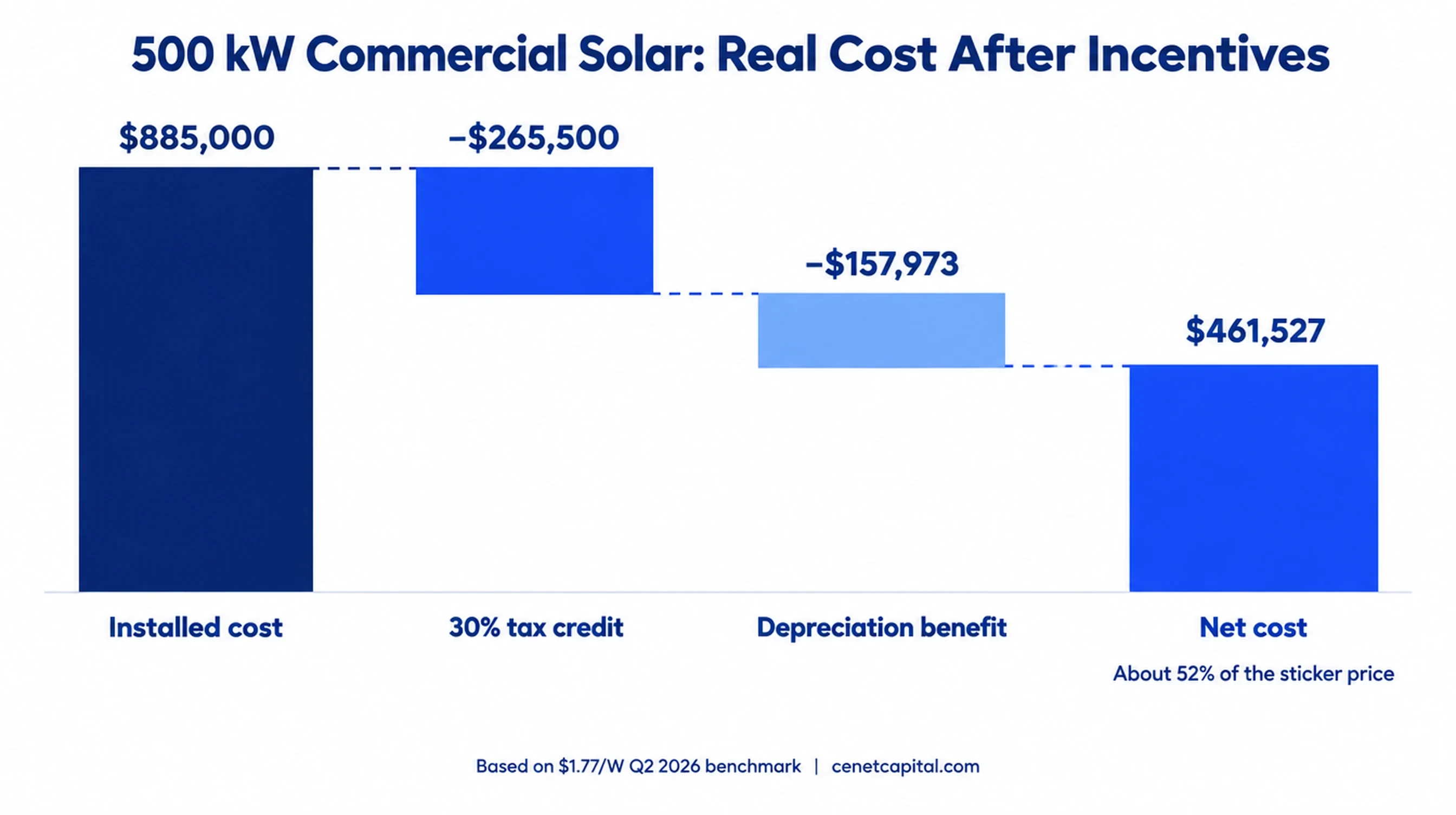 Commercial solar net cost example: system cost, minus 30% ITC, minus depreciation benefit