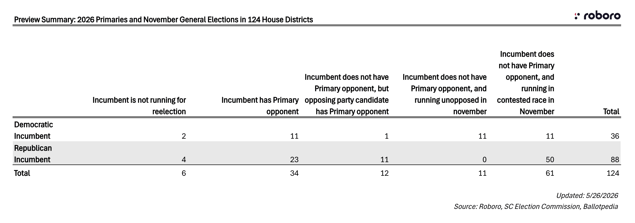 SC Primaries 124 House Districts