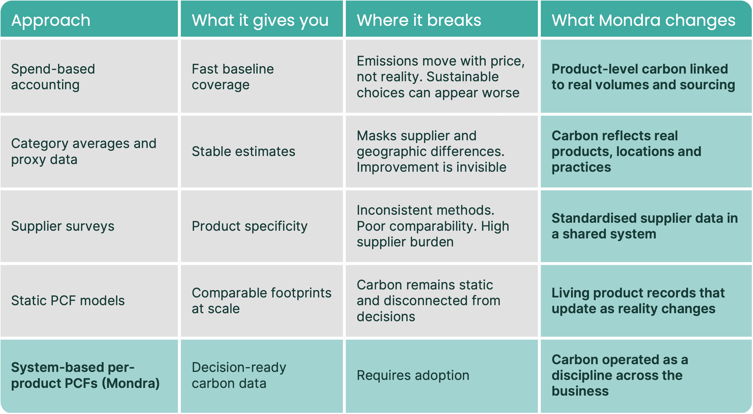 Table showing the different approaches for PCFs