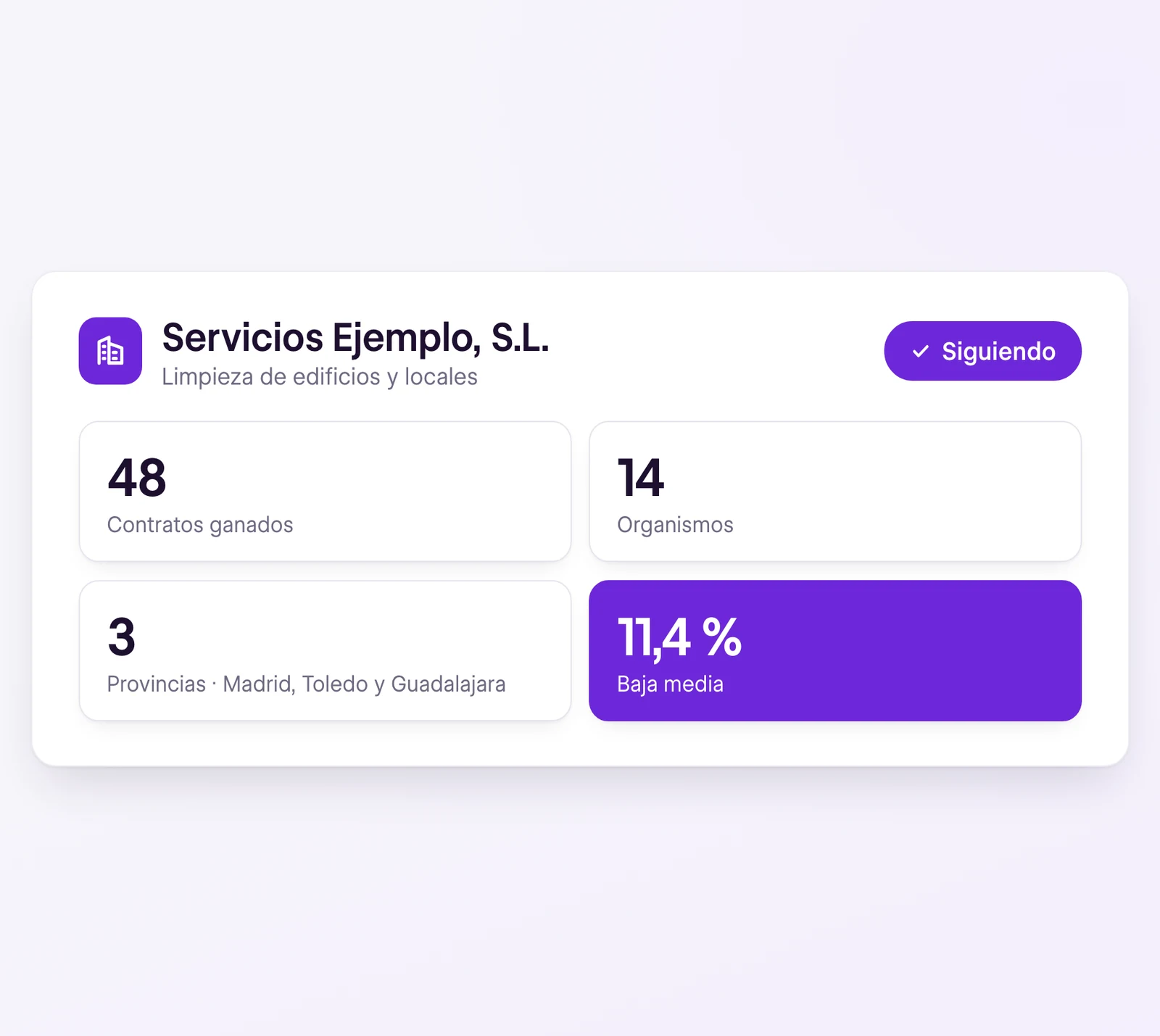 Ficha del competidor Servicios Ejemplo, S.L. con 48 contratos, 14 organismos y una baja media del 11,4 %
