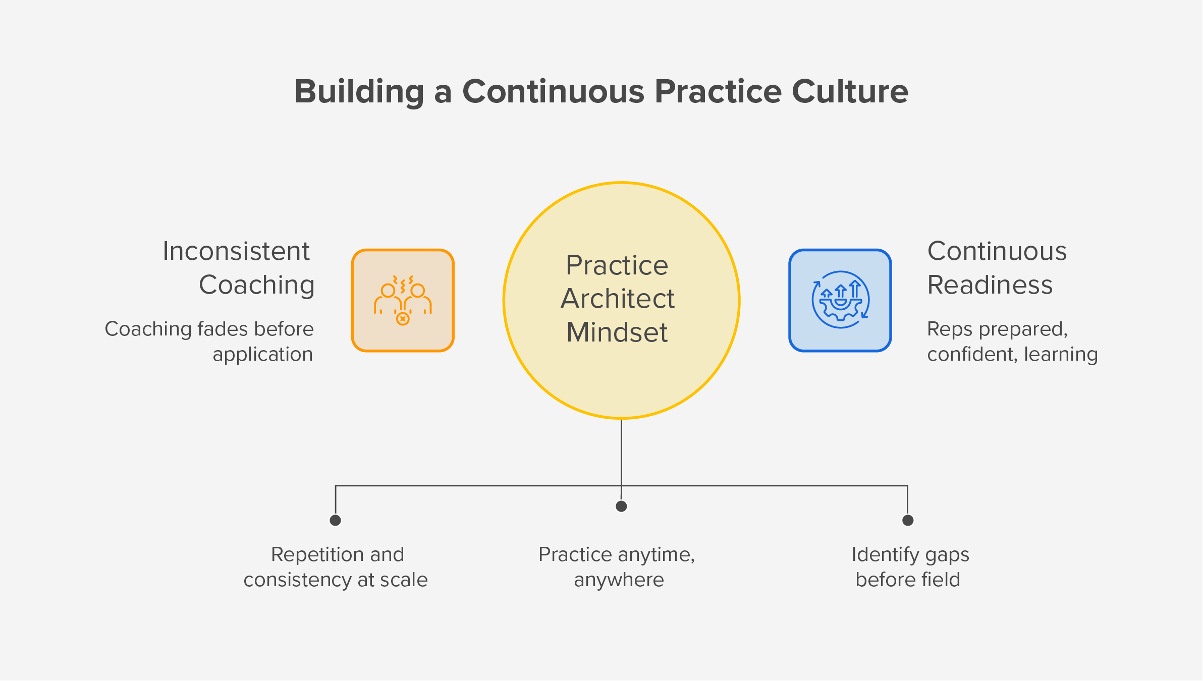 Beyond Coaching: How Sales Managers Are Becoming Practice Architects