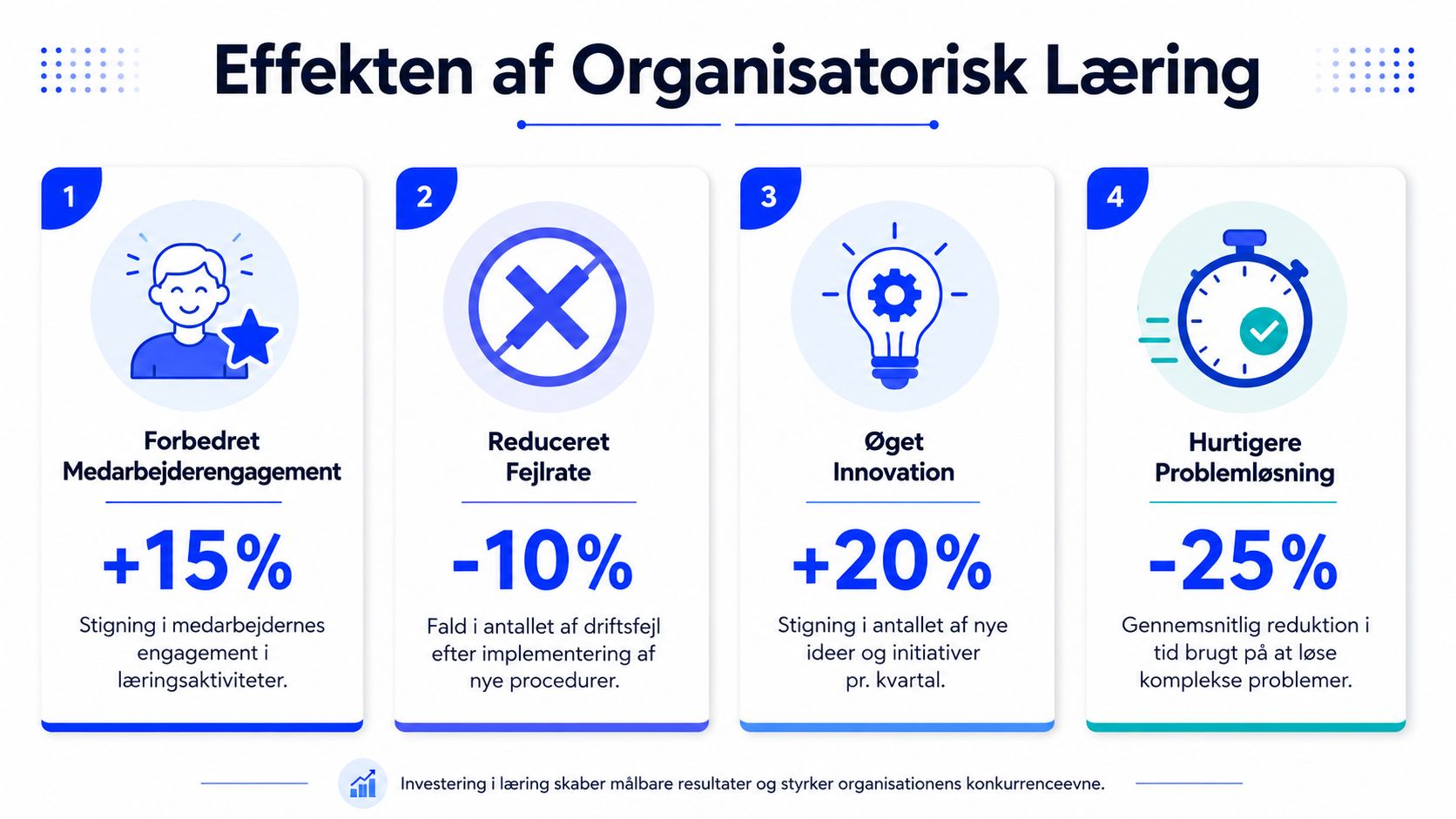 Infografik der viser de positive effekter af organisatorisk læring med fire statistikker om produktivitet og trivsel.
