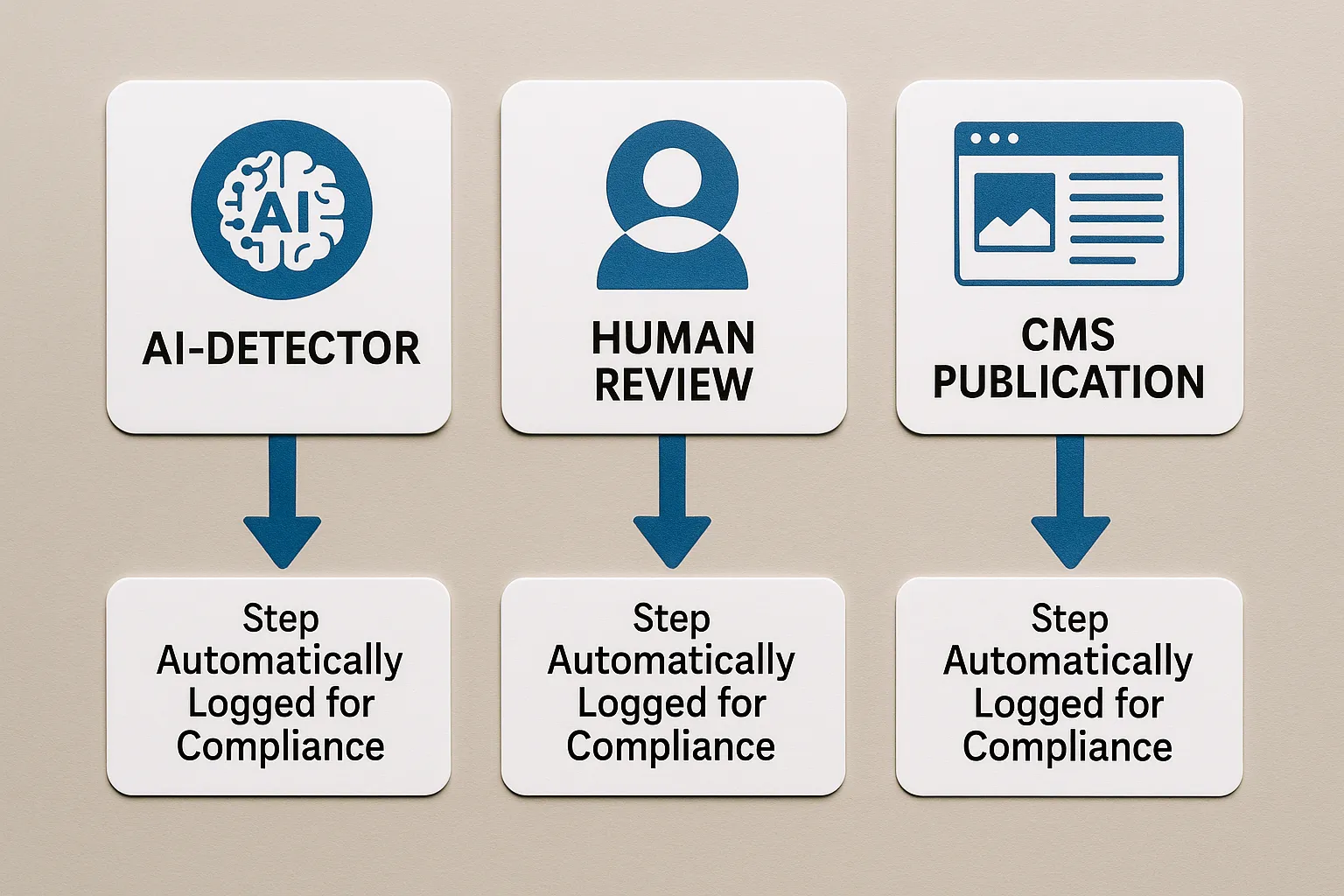 Infografiek met pijlen die een workflow tonen: AI-detector → menselijke review → CMS-publicatie, waarbij elke stap automatisch wordt gelogd voor compliance.