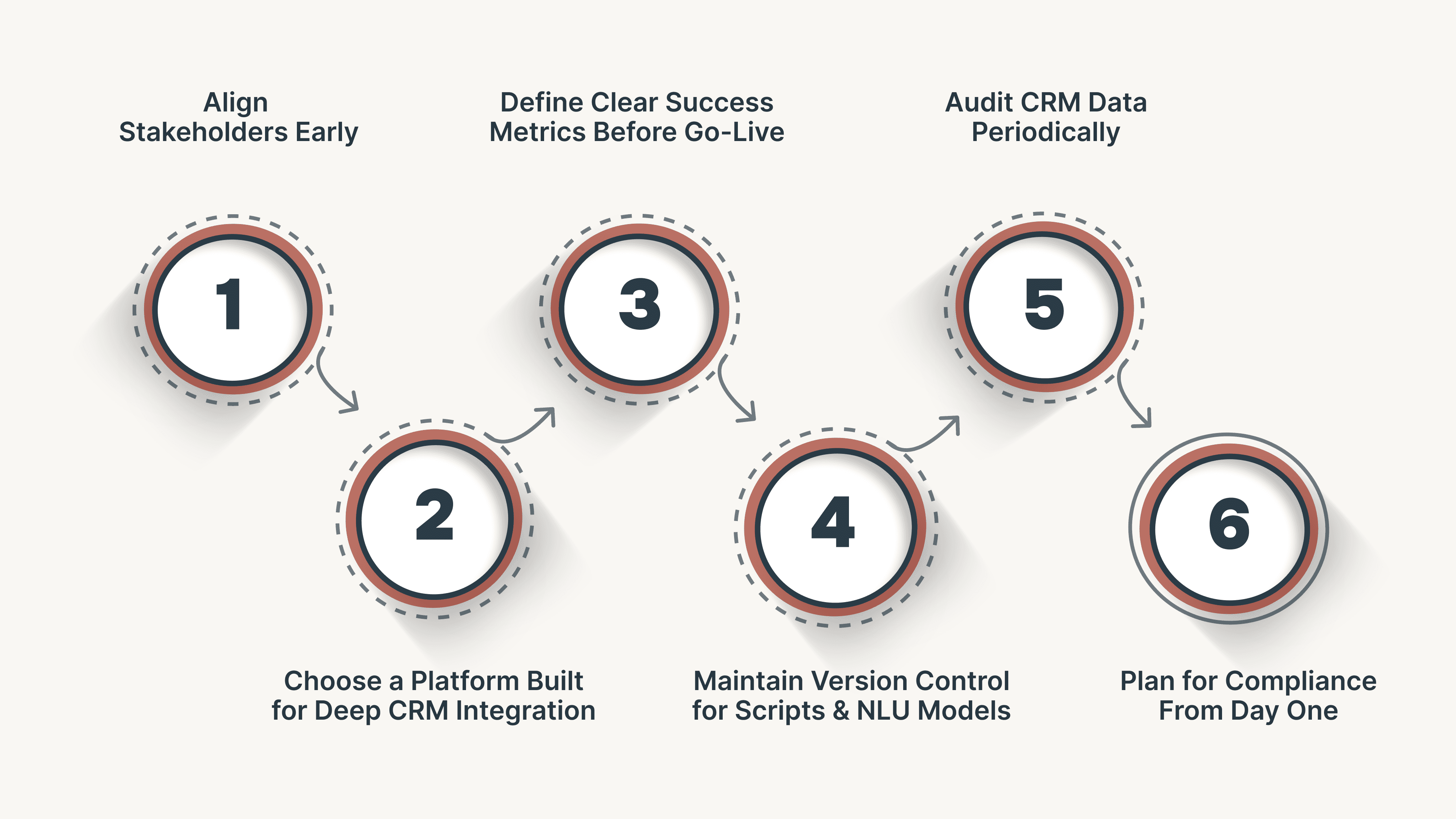 Best Practices for CRM-Integrated Voice Bot Success