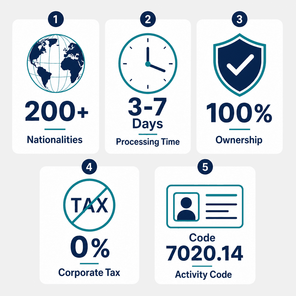 Infographic: Apply for a Immigration consultancy Business License in Dubai