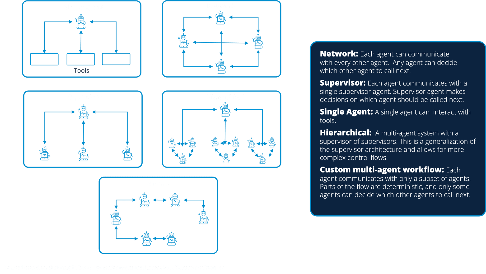 How to Implement Agentic AI: A Practical Framework
