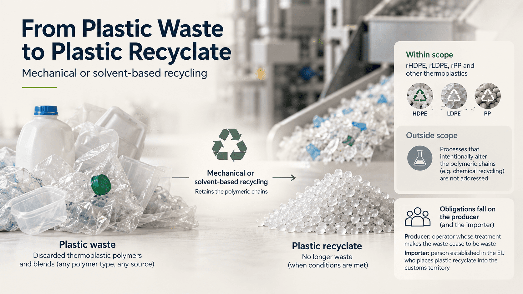 From plastic waste to plastic recyclate under the draft EU end-of-waste criteria — mechanical and solvent-based recycling, rHDPE, rLDPE and rPP within scope, chemical recycling outside it