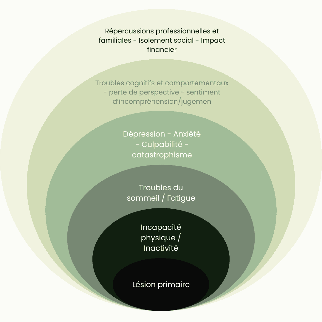 Retentissement de la douleur au cours du temps