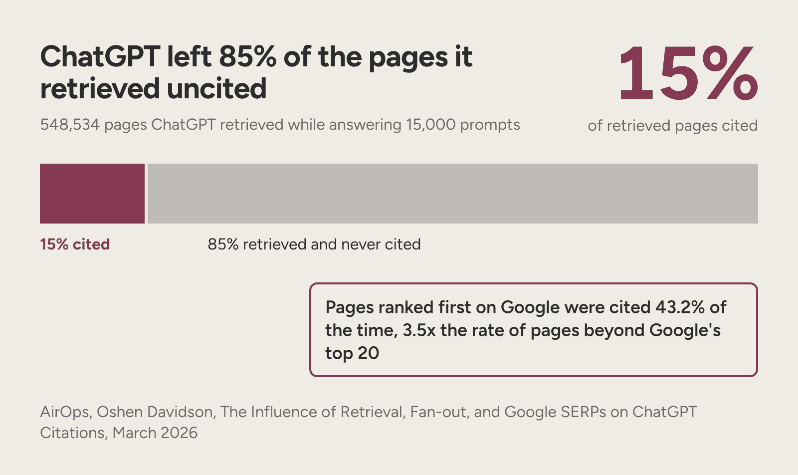 A bar showing ChatGPT cited 15% of 548,534 retrieved pages and left 85% uncited.